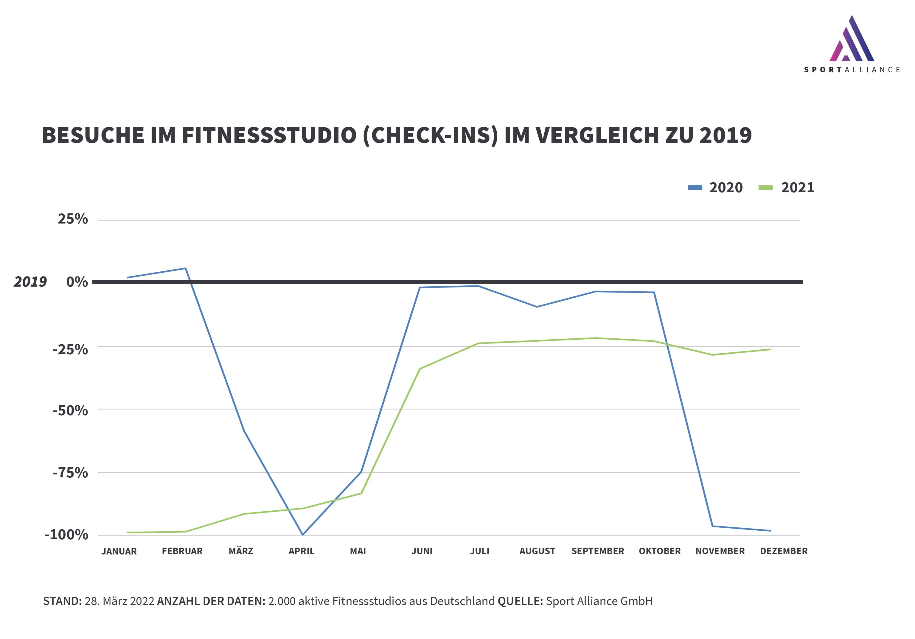 Besuche im Fitnessstudio (Check-ins) im Vergleich zu 2019