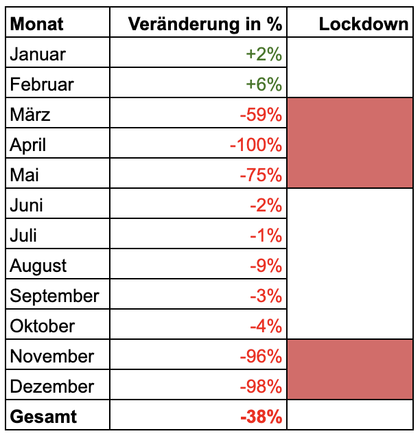 Check-in-Vergleich 2019 zu 2020