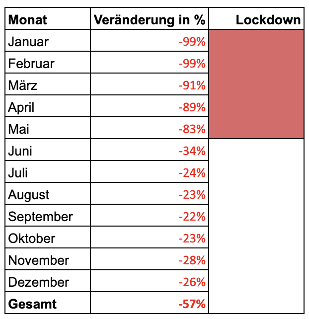 Check-in-Vergleich 2019 zu 2021