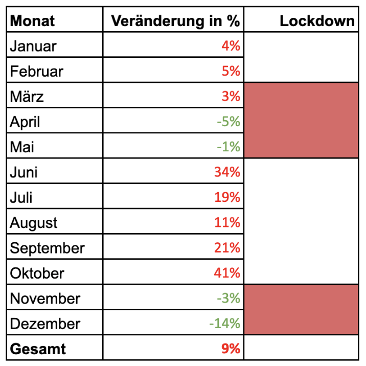 Kündigungen (eingegangen) 2019 zu 2020