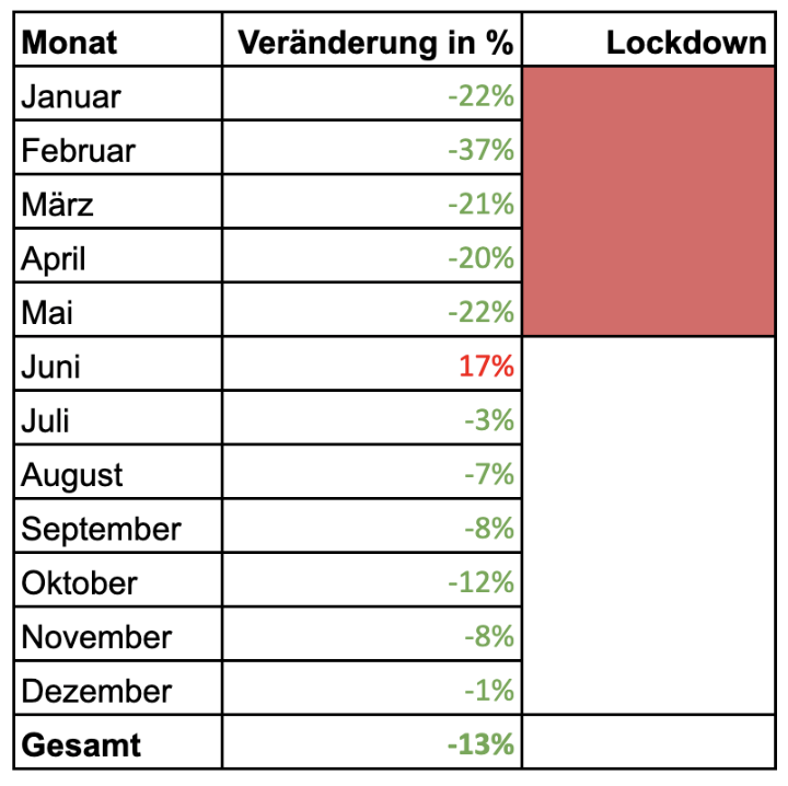 Kündigungen (eingegangen) 2019 zu 2021