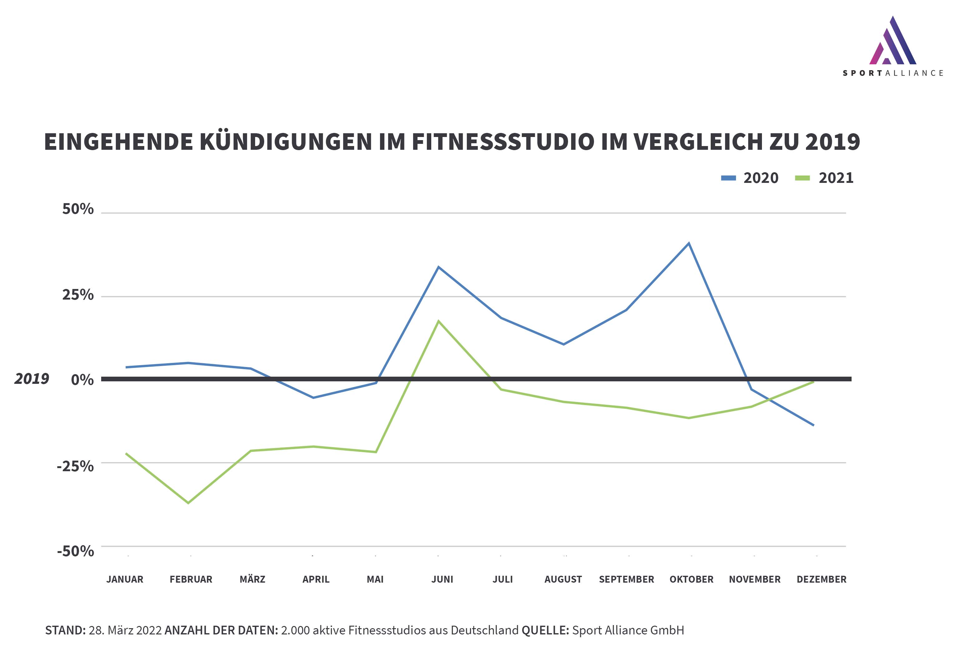 Eingehende Kündigungen im Fitnessstudio im Vergleich zu 2019