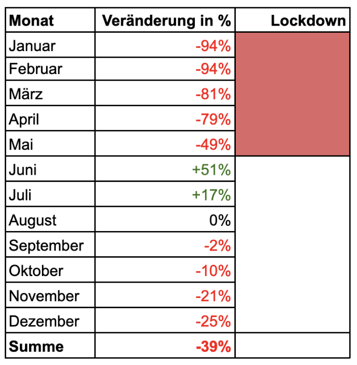 Neuverträge 2019 zu 2021