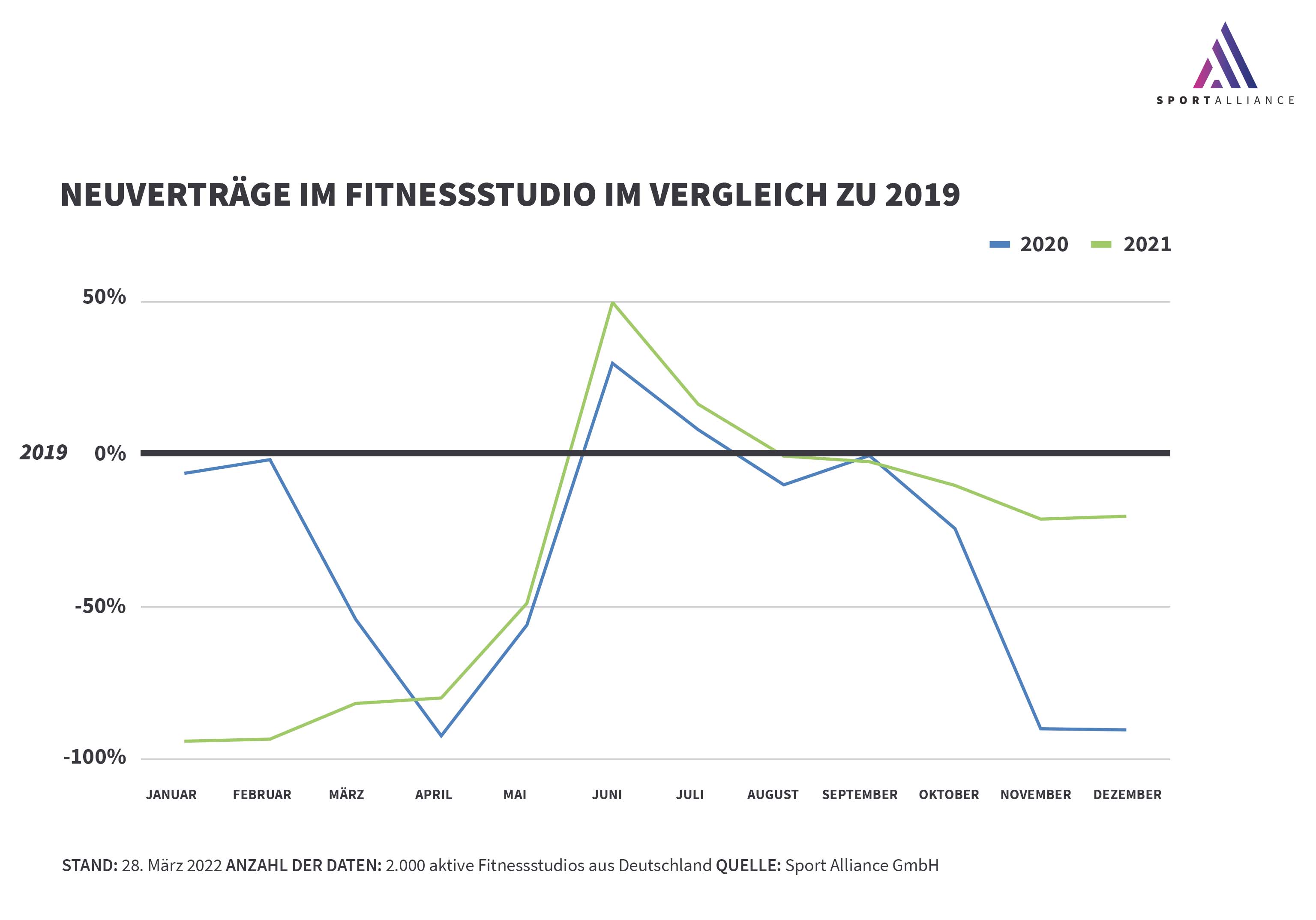 Neuverträge im Fitnessstudio im Vergleich zu 2019