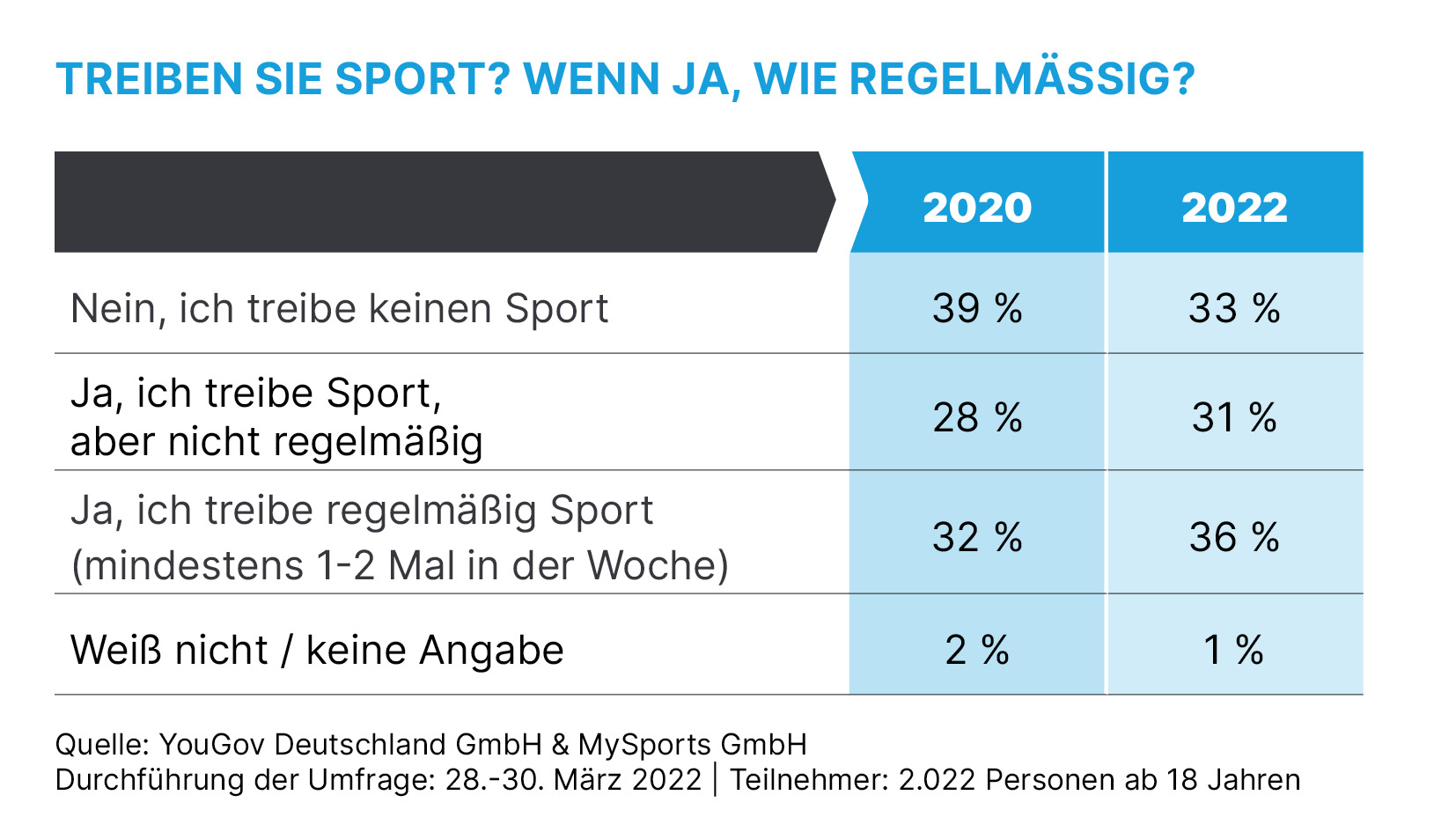 Treiben Sie Sport?