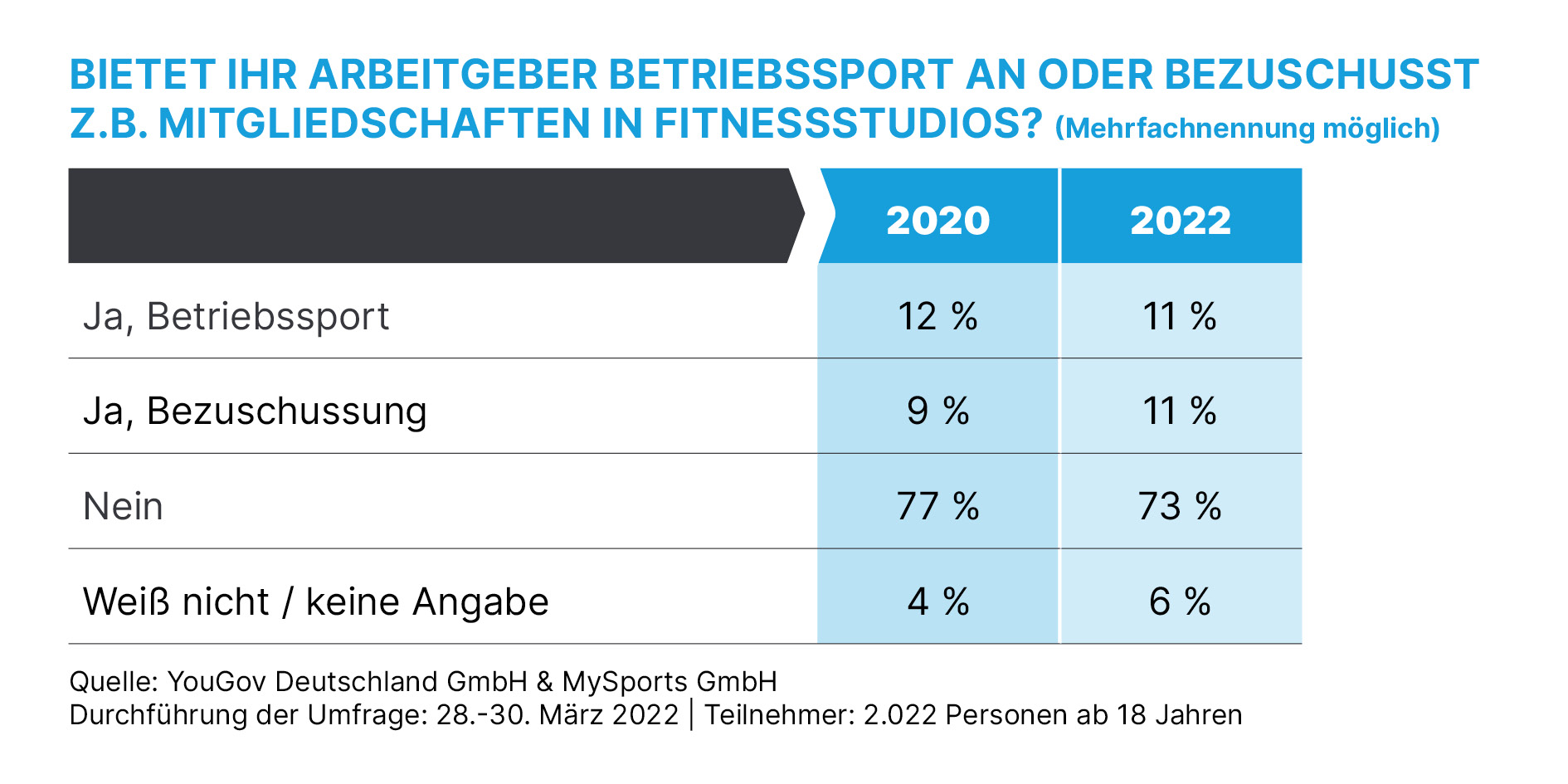 Bietet ihr Arbeitgeber Betriebssport an?