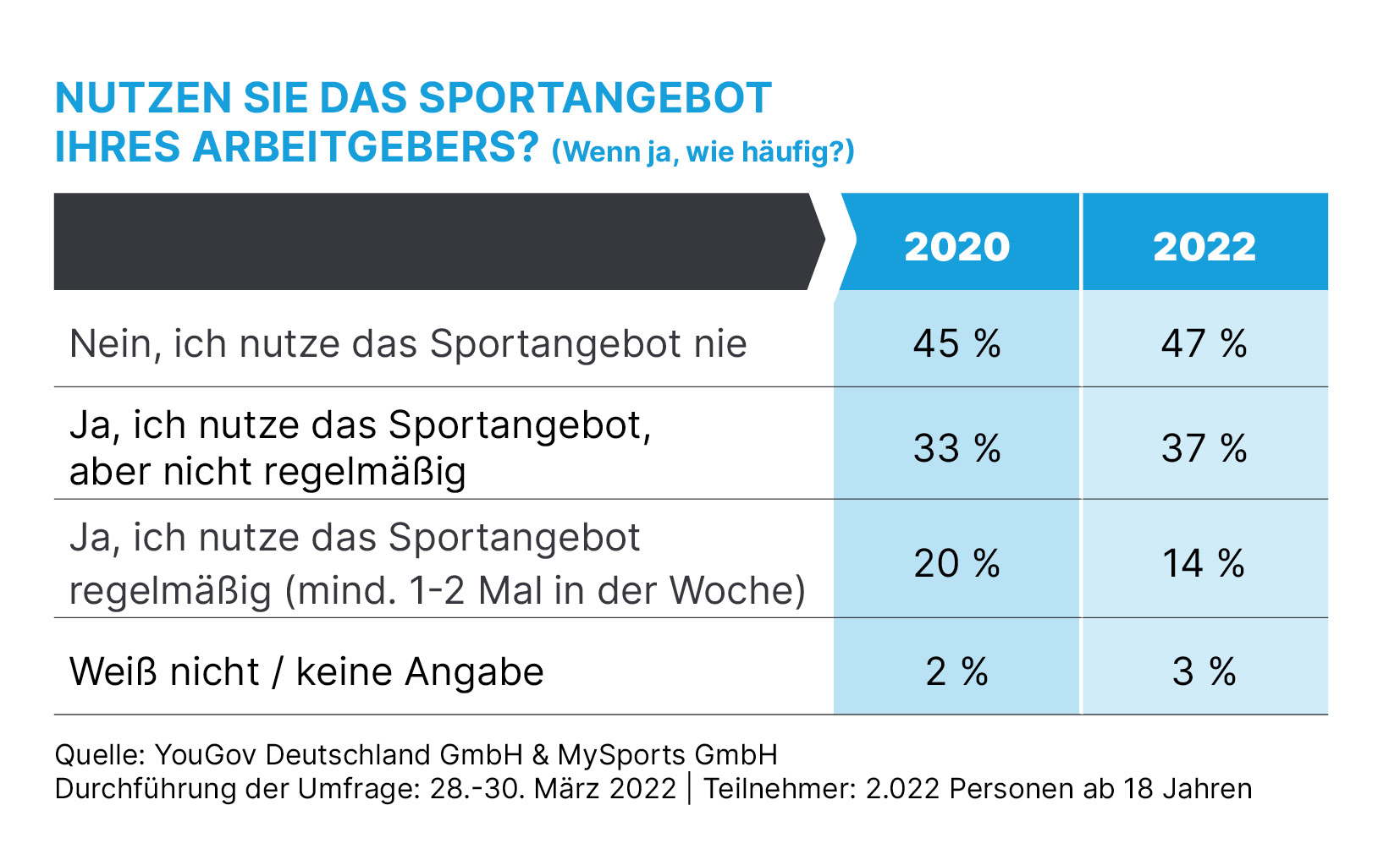 Nutzen Sie das Sportangebot?