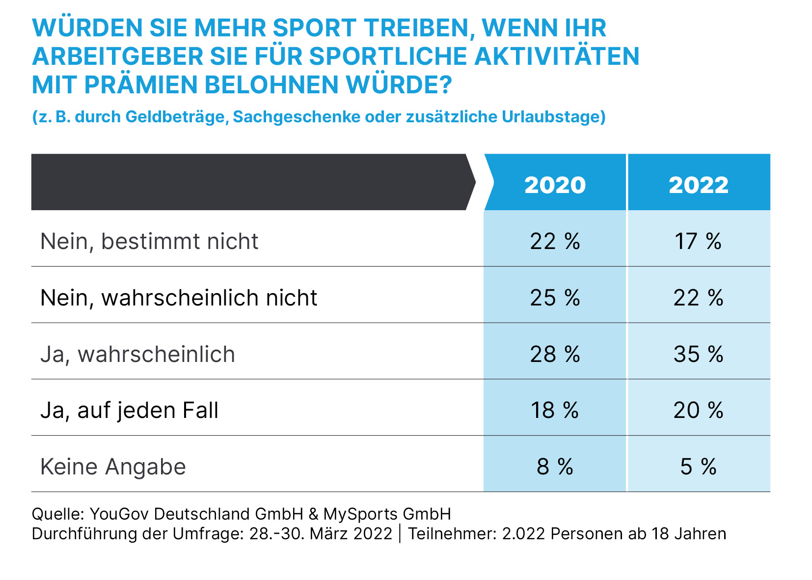 Würden Sie mehr Sport treiben, wenn ihr Arbeitgeber Sie für sportliche Aktivitäten mit Prämien belohnen würde?