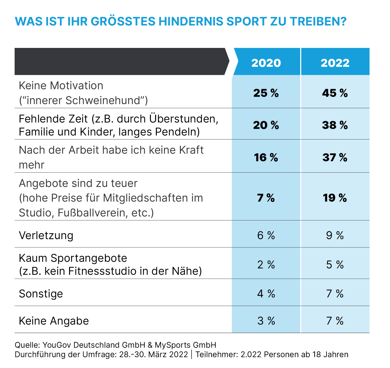 Was ist Ihr größtes Hindernis, Sport zu treiben?