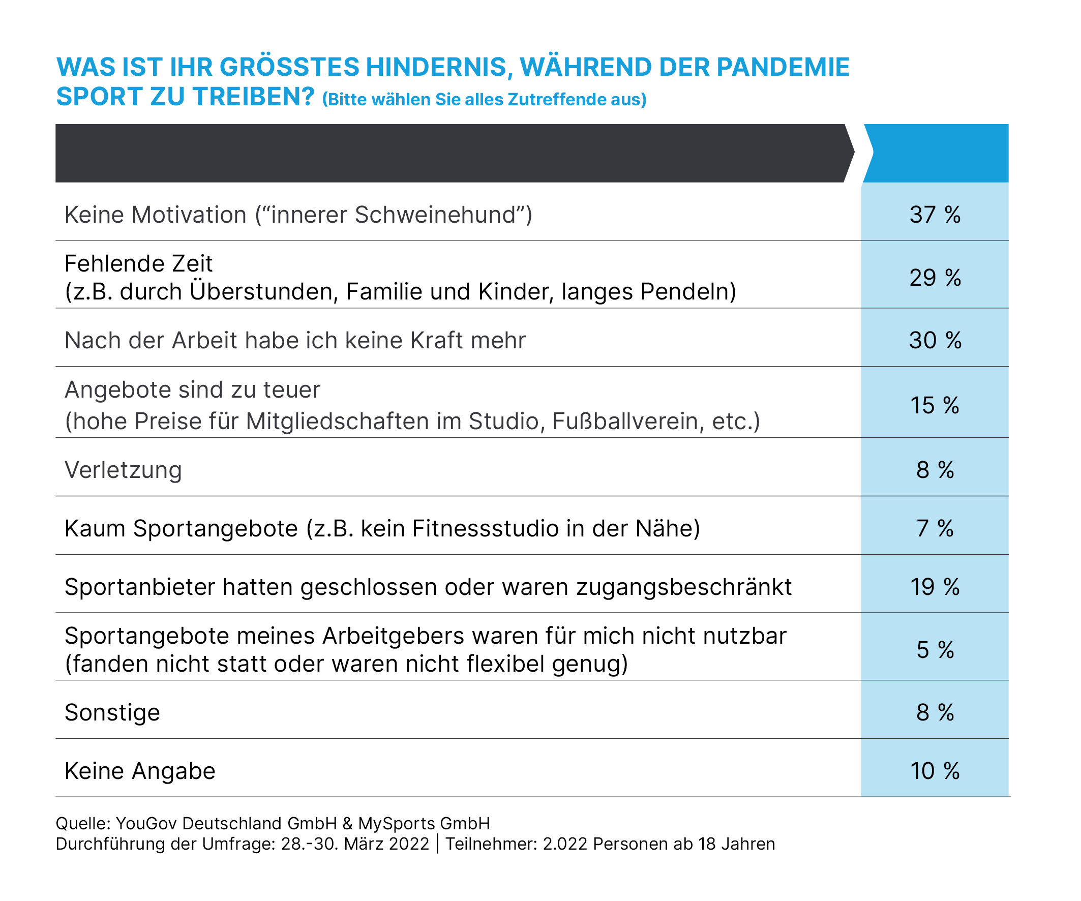 Was ist Ihr größtes Hindernis während der Pandemie, Sport zu treiben?