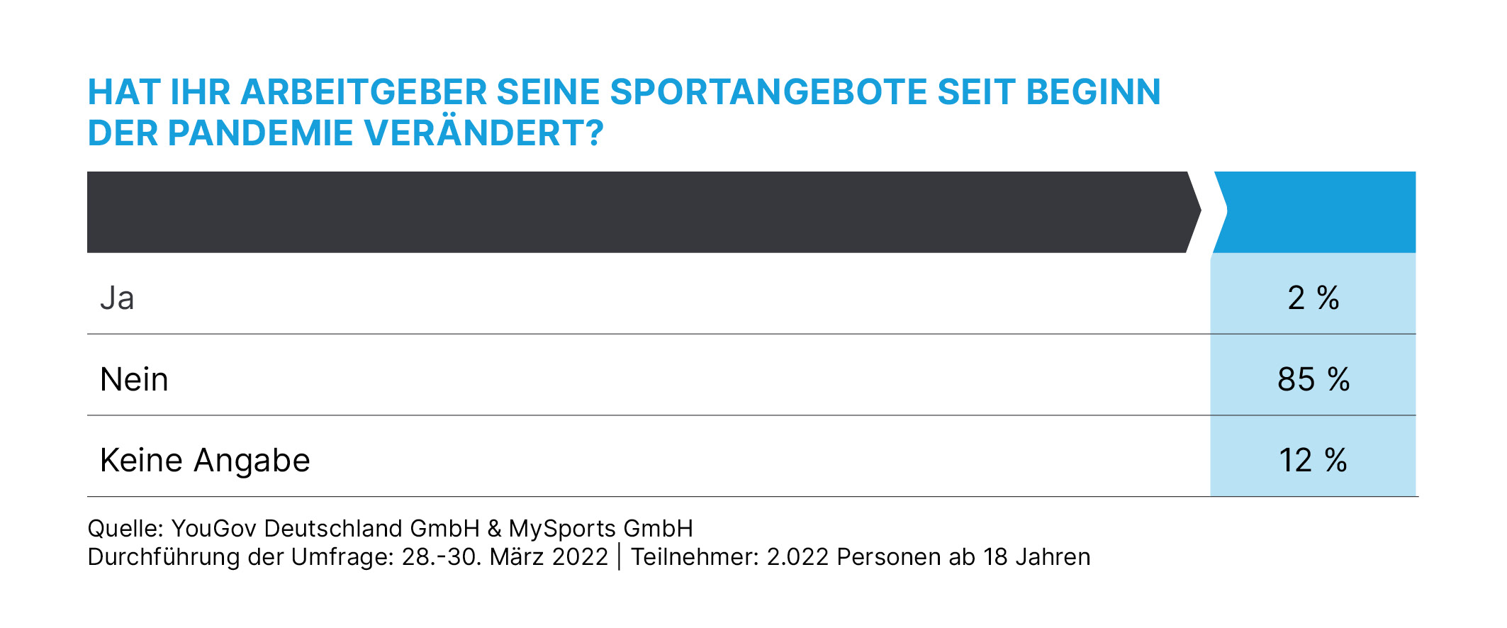 Hat Ihr Arbeitgeber seine Sportangebote seit Beginn der Pandemie geändert?