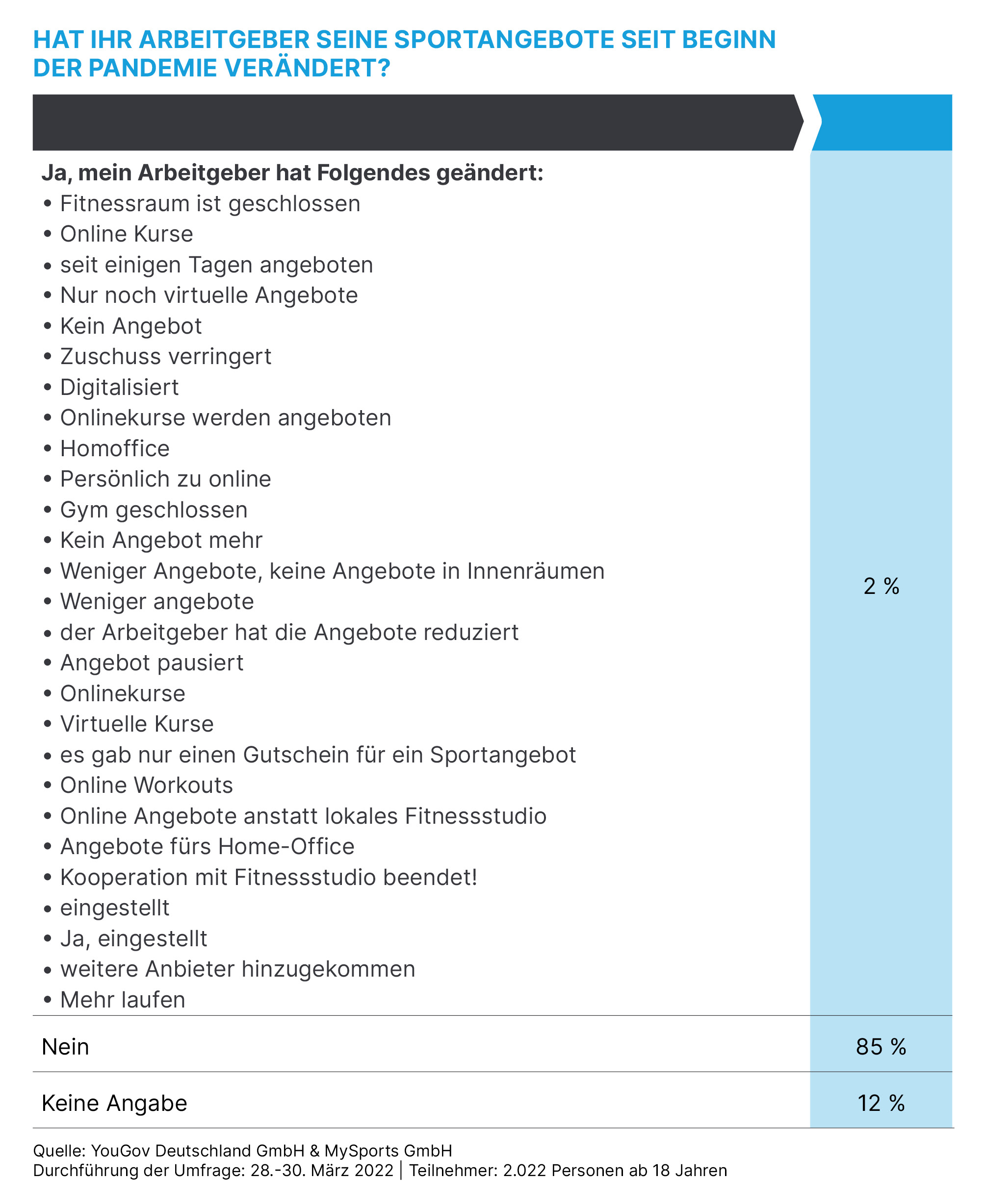 Hat Ihr Arbeitgeber seine Sportangebote seit Beginn der Pandemie geändert? (Fortsetzung)