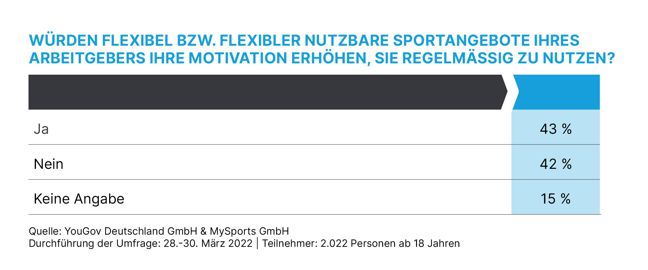 Würden flexibler nutzbare Sportangebote Ihres Arbeitgebers Ihre Motivation erhöhen?