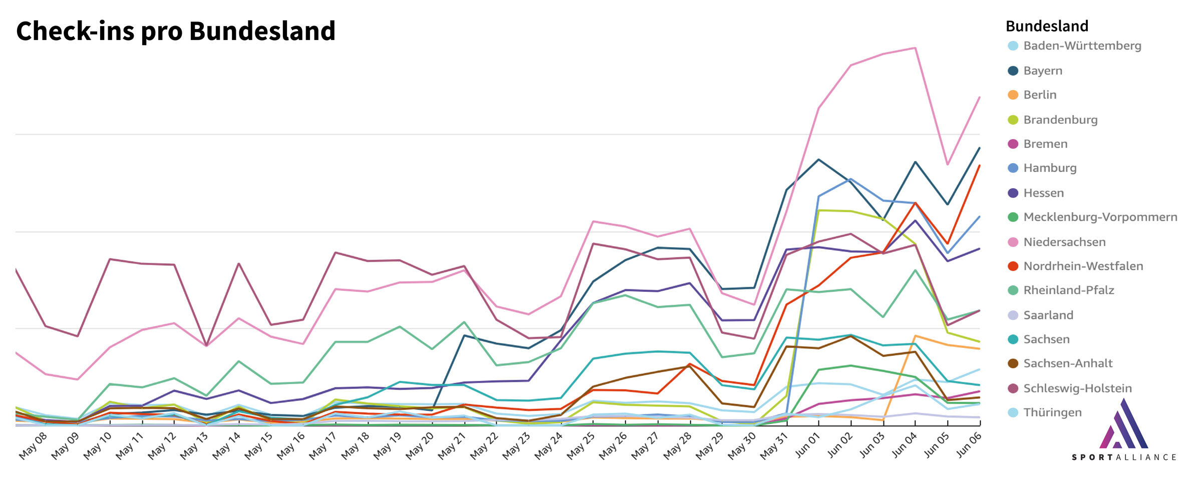 Check-ins pro Bundesland