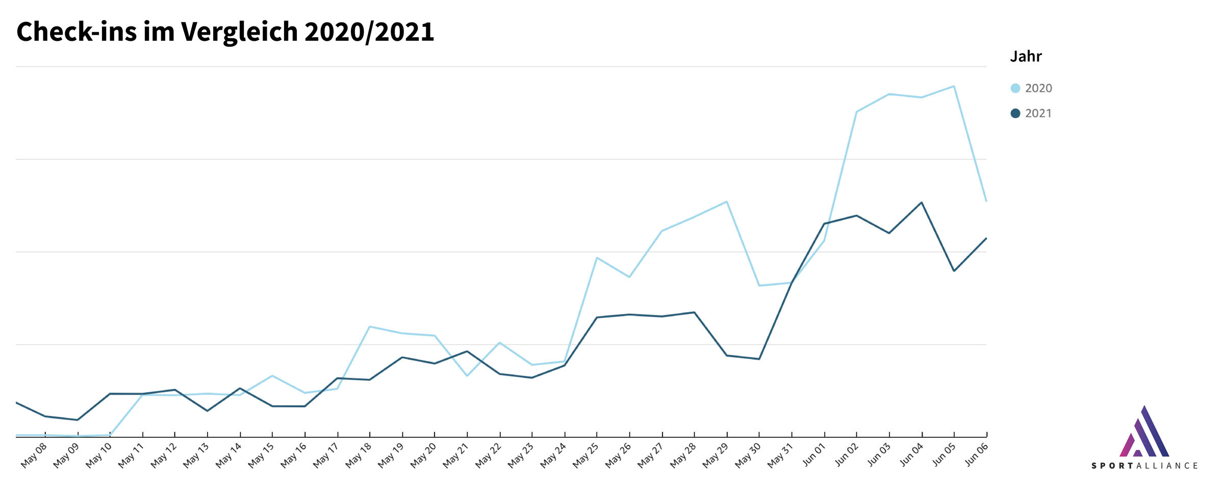 Check-ins im Vergleich zu 2021