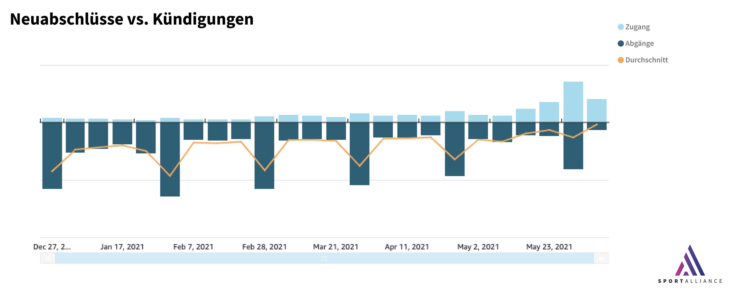 Neuabschlüsse versus Kündigungen